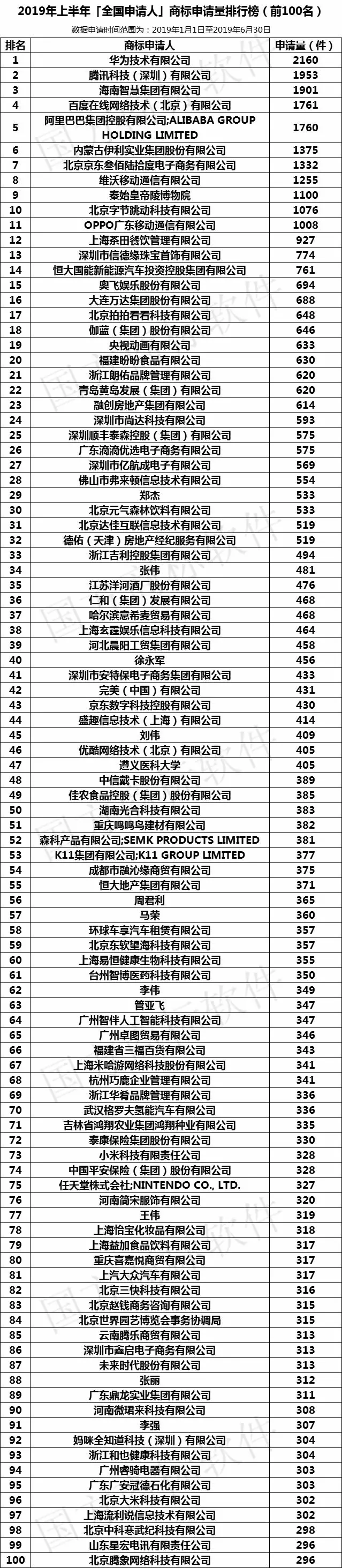 2019年上半年全国申请人商标申请量排行榜（前100名）(图1)